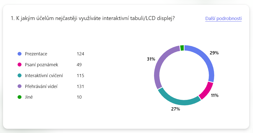 Výsledky ohledně nejčastějších využití interaktivní techniky.