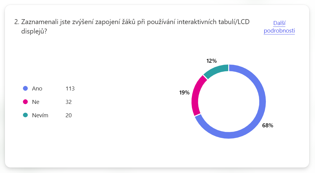 Výsledky ohledně aktivního zapojení žáků do výuky.