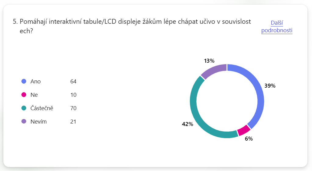 Výsledky ohledně chápaní učiva v souvislostech.