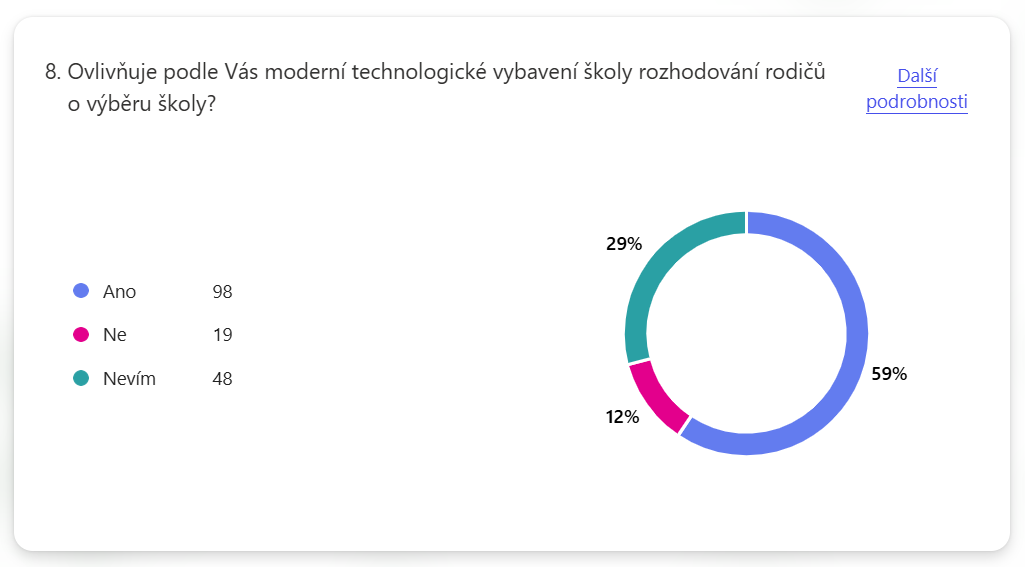 Výsledky ohledně vlivu vybavení školy interaktivními technologiemi na rozhodování rodičů.