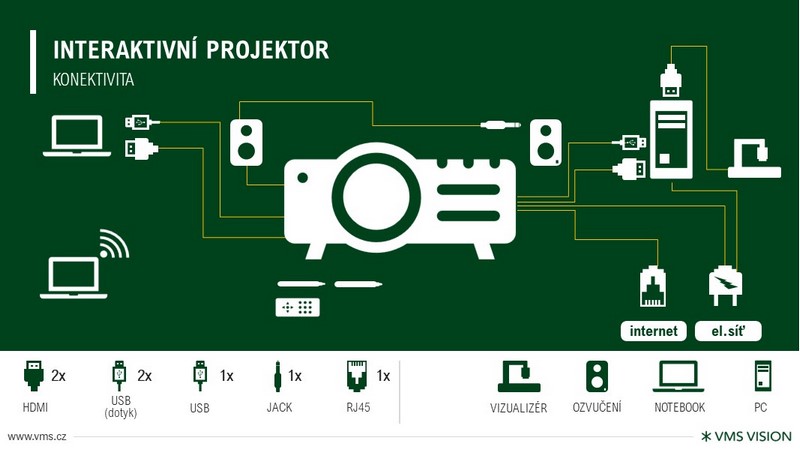 Konektivita interaktivího projektoru.