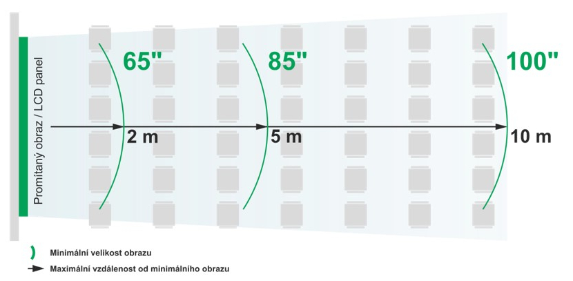 Velikost LCD v závislosti na vzdálenosti pozorovatele.
