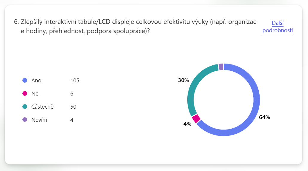 Jaký vliv mají moderní technologie na vyučování podle českých učitelů?
