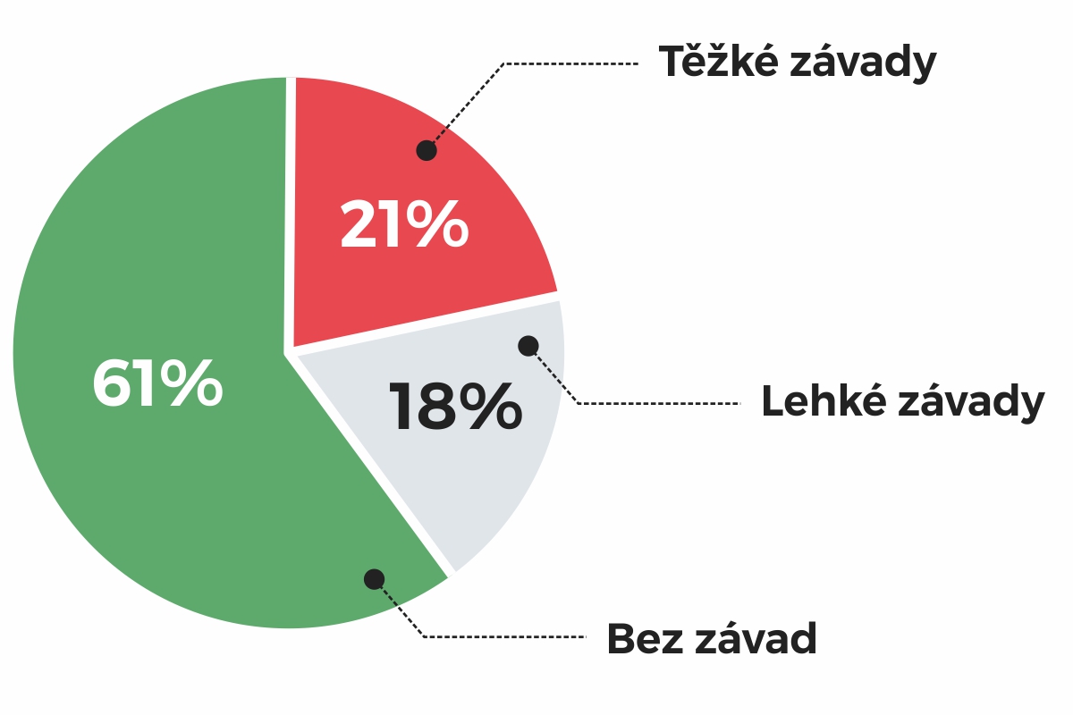 <strong>Máte vše v pořádku?</strong>