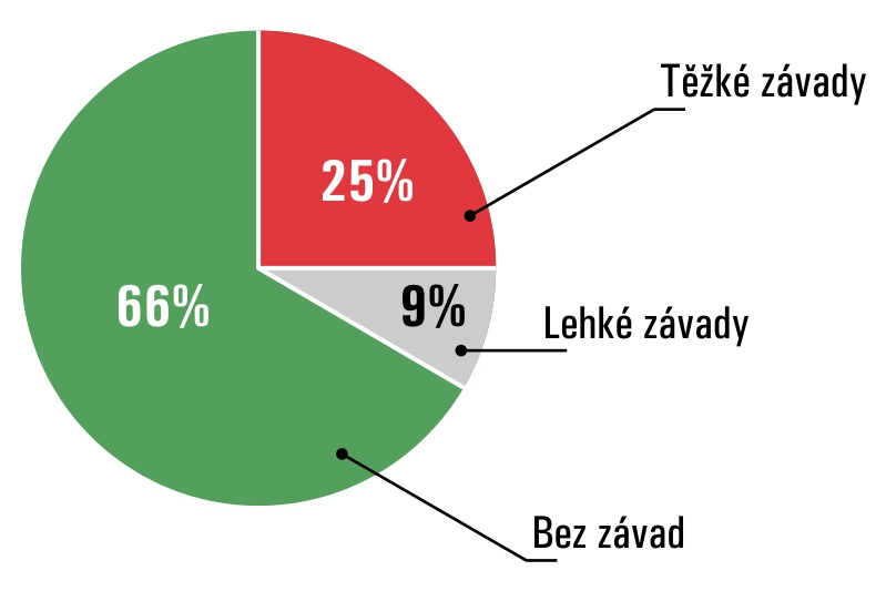 Výsledky kontrol tabulí na českých školách.